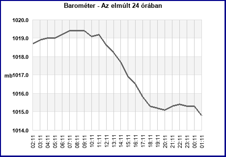 Barometer last 24 hours