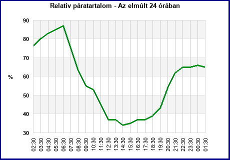 Humidity last 24 hours