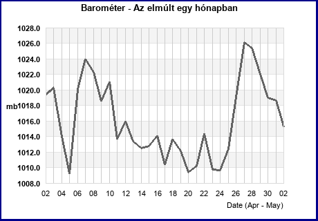 Barometer last 31 days