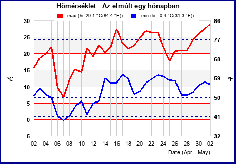 Hi/Lo Temps last 31 days