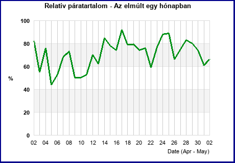 Humidity last 31 days