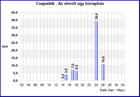 Rainfall last 31 days