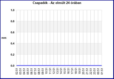 Rain last 24 hours