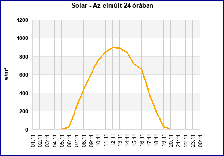 Solar last 24 hours