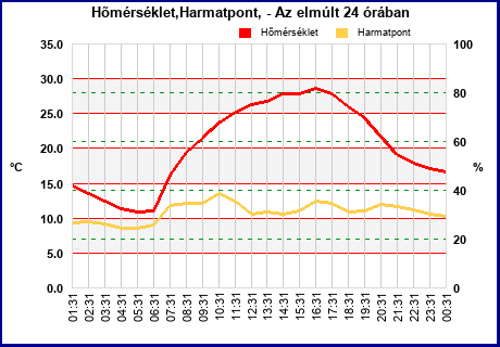 Temp/Dew Point/Humidity last 24 hours