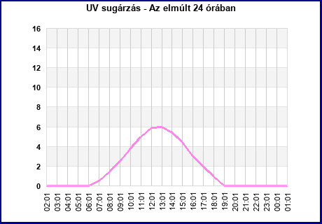 UV last 24 hours