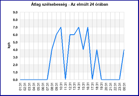 Avg Windspeed last 24 hours