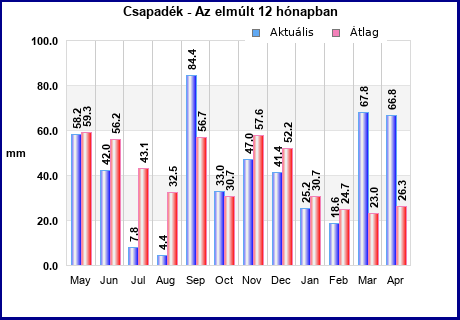 Current & Average Rainfall last 12 months